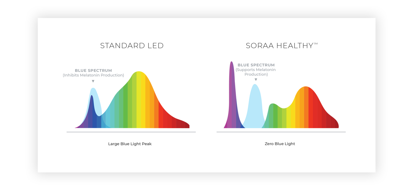 https://www.soraa.com/application/files/1315/5424/7202/chart.png